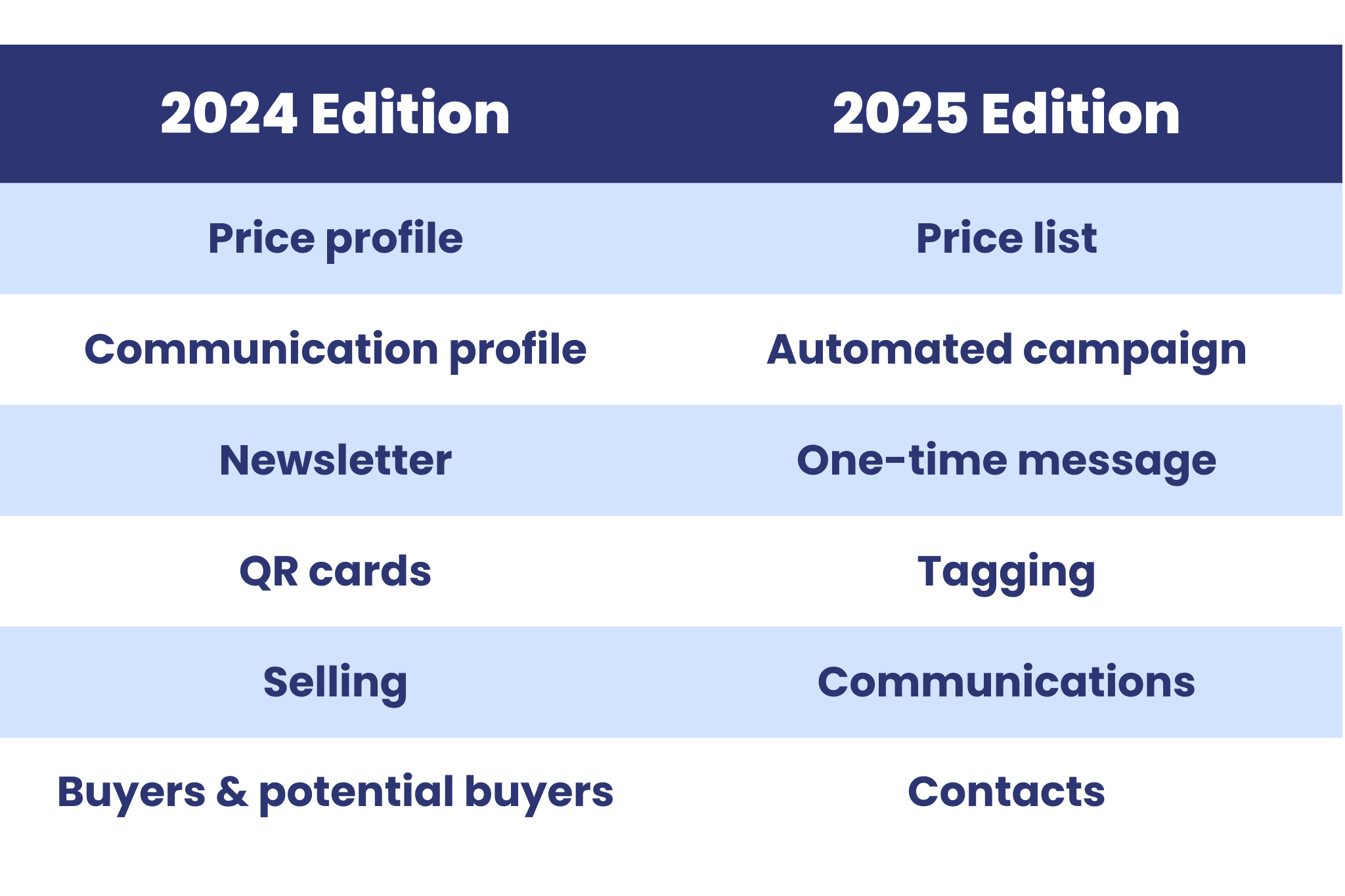 Price profile > Price list Communication profile > Automated campaign Newsletter > One-time message QR cards > Tagging Selling > Communications Buyers & potential buyers > Contacts